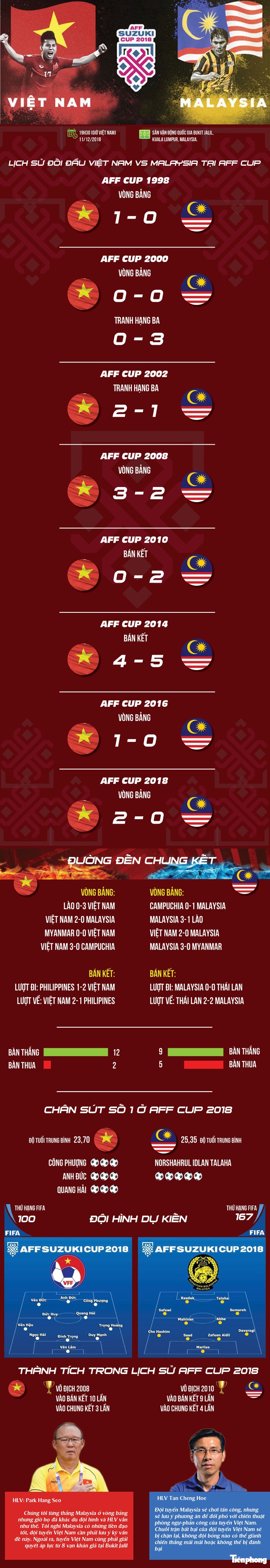 Hòa Malaysia 2-2, tuyển Việt Nam có lợi thế ở chung kết lượt về - ảnh 6