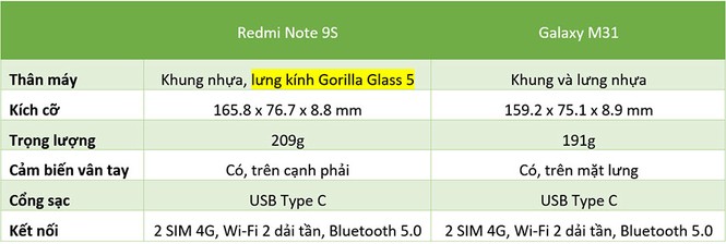 Redmi Note 9s vs. Galaxy M31: “Mãnh thú” nhà Xiaomi và Samsung khác nhau như thế nào? - ảnh 1