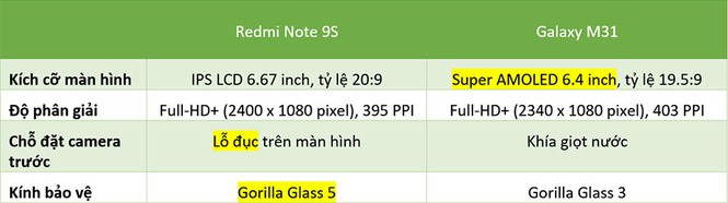 Redmi Note 9s vs. Galaxy M31: “Mãnh thú” nhà Xiaomi và Samsung khác nhau như thế nào? - ảnh 6