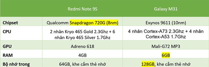 Redmi Note 9s vs. Galaxy M31: “Mãnh thú” nhà Xiaomi và Samsung khác nhau như thế nào? - ảnh 27