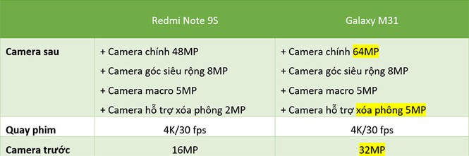 Redmi Note 9s vs. Galaxy M31: “Mãnh thú” nhà Xiaomi và Samsung khác nhau như thế nào? - ảnh 8