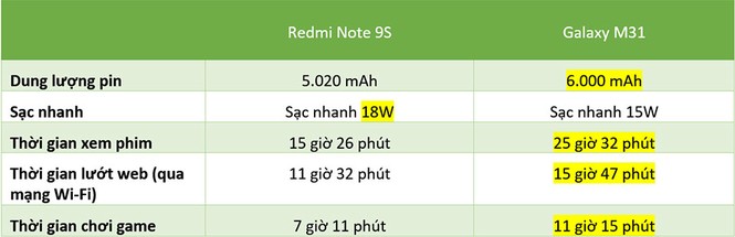 Redmi Note 9s vs. Galaxy M31: “Mãnh thú” nhà Xiaomi và Samsung khác nhau như thế nào? - ảnh 32