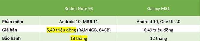Redmi Note 9s vs. Galaxy M31: “Mãnh thú” nhà Xiaomi và Samsung khác nhau như thế nào? - ảnh 33