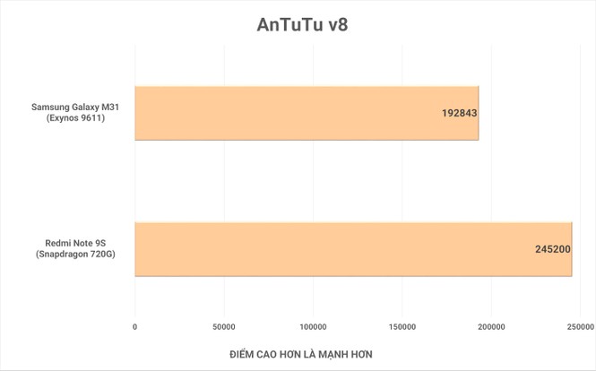 Redmi Note 9s vs. Galaxy M31: “Mãnh thú” nhà Xiaomi và Samsung khác nhau như thế nào? - ảnh 28