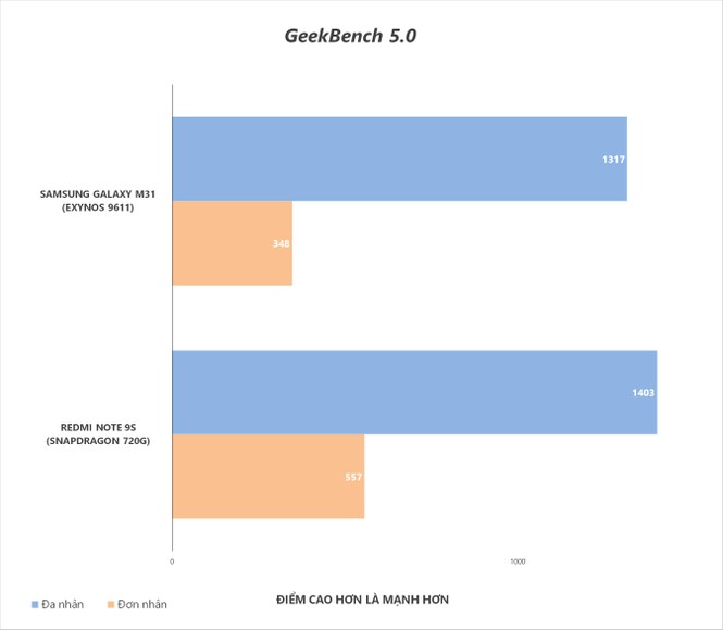 Redmi Note 9s vs. Galaxy M31: “Mãnh thú” nhà Xiaomi và Samsung khác nhau như thế nào? - ảnh 29