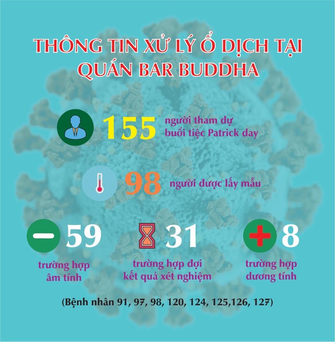 Thêm 3 người có nguy cơ cao nhiễm COVID-19 liên quan đến quán Bar Buddha - ảnh 1