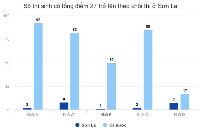 Phó bí thư Sơn La: Tỉnh đang nghiên cứu giải quyết vụ gian lận điểm - ảnh 1