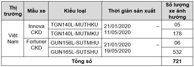 Triệu hồi hàng trăm xe Innova và Fortuner lắp ráp tại Việt Nam - ảnh 1