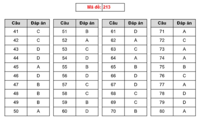Nhận định, giải đề thi tổ hợp khoa học tự nhiên - ảnh 2