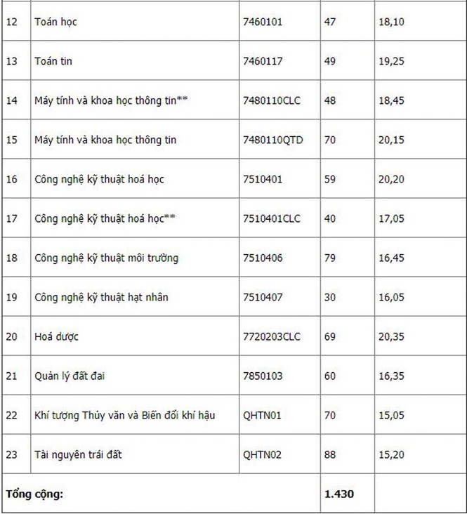 Công bố 95 sinh viên đầu tiên trúng tuyển vào ĐH Khoa học Tự nhiên - ảnh 2