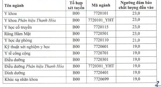 Điểm sàn trường Đại học Y Hà Nội cao nhất 23 điểm - ảnh 1