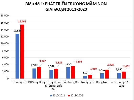 10 năm phổ cập GDMN cho trẻ năm tuổi: Bao nhiêu trường được xây mới? - ảnh 1