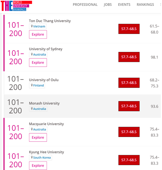 Trường ĐH Tôn Đức Thắng lọt vào Top 200 đại học có chất lượng giáo dục tốt nhất thế giới - ảnh 1