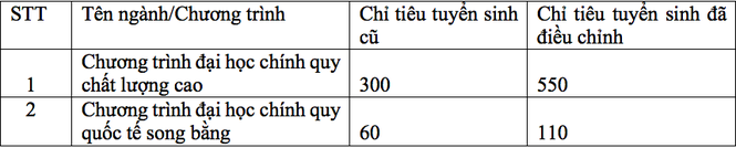 Trường ĐH Ngân hàng TP. HCM nâng điểm sàn nhận hồ sơ xét tuyển - ảnh 2