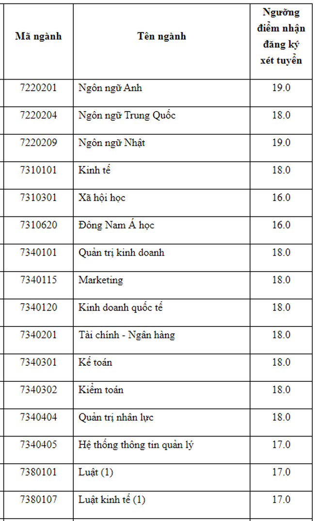 Trường ĐH Mở TP. HCM nhận hồ sơ xét tuyển: 16-19 điểm - ảnh 2
