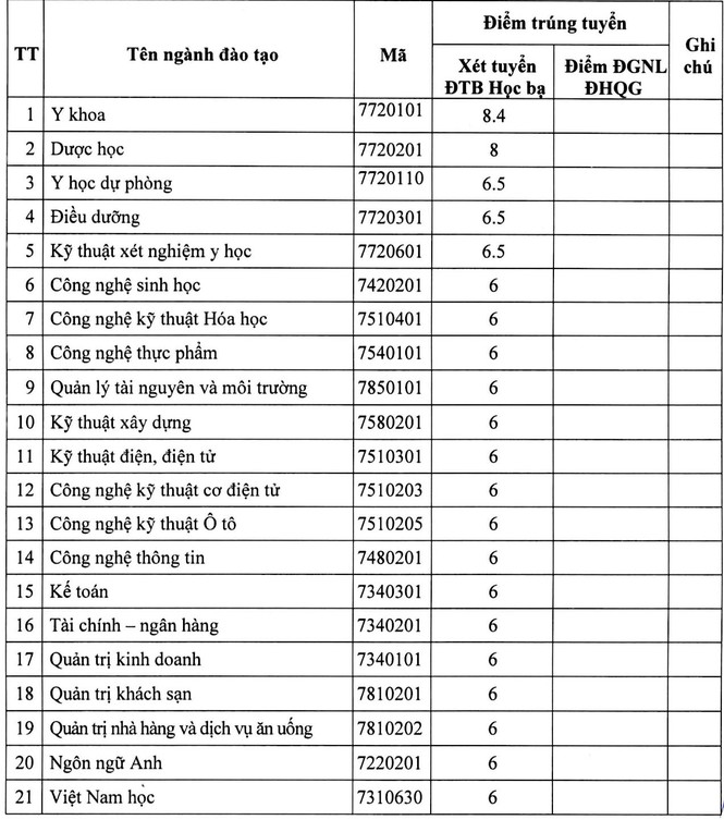 Trường ĐH Nguyễn Tất Thành công bố điểm chuẩn trúng tuyển bằng học bạ - ảnh 1