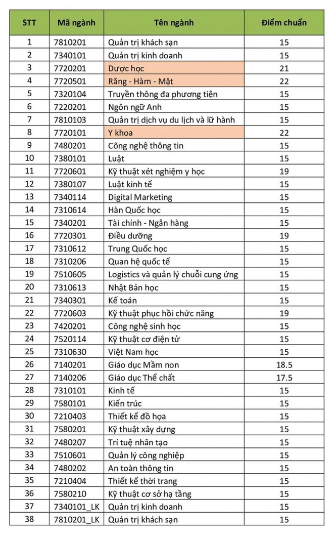 Điểm chuẩn trường ĐH Quốc tế Hồng Bàng: Cao nhất 22 điểm - ảnh 1