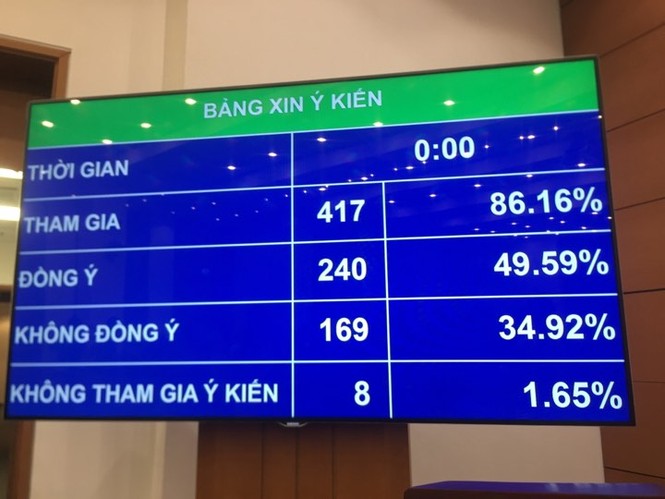 Quốc hội không bổ sung quy định về thời gian cấm bán rượu, bia - ảnh 2