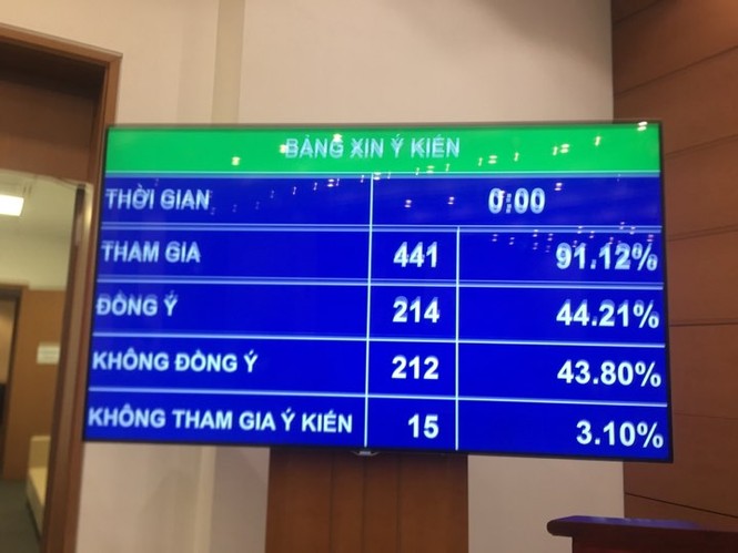 Quốc hội không bổ sung quy định về thời gian cấm bán rượu, bia - ảnh 3