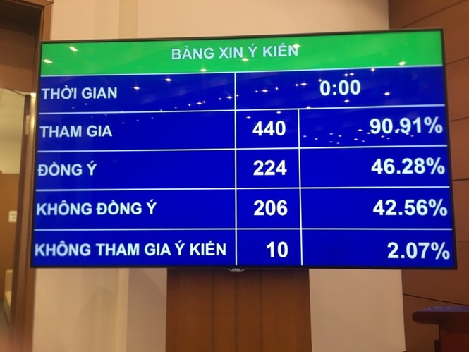 Quốc hội không bổ sung quy định về thời gian cấm bán rượu, bia - ảnh 4