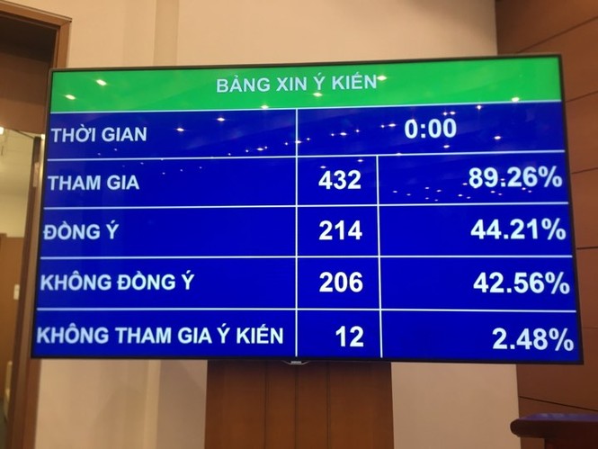 Quốc hội không bổ sung quy định về thời gian cấm bán rượu, bia - ảnh 5