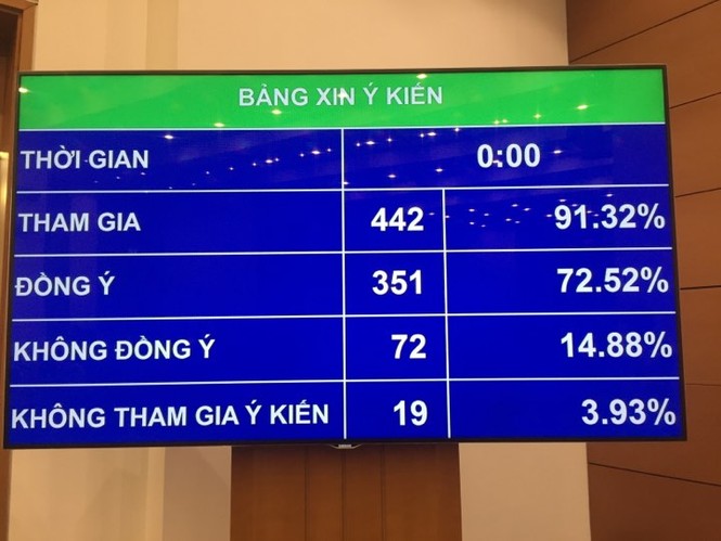 Quốc hội không bổ sung quy định về thời gian cấm bán rượu, bia - ảnh 6