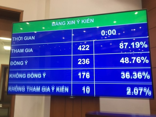 Quốc hội không bổ sung quy định về thời gian cấm bán rượu, bia - ảnh 1