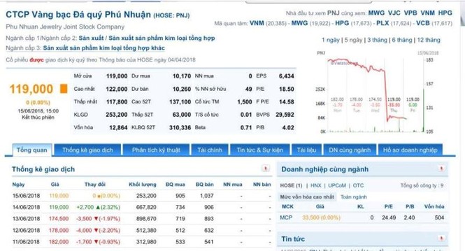 Cổ phiếu PNJ phục hồi bất chấp cựu lãnh đạo bị khởi tố - ảnh 1
