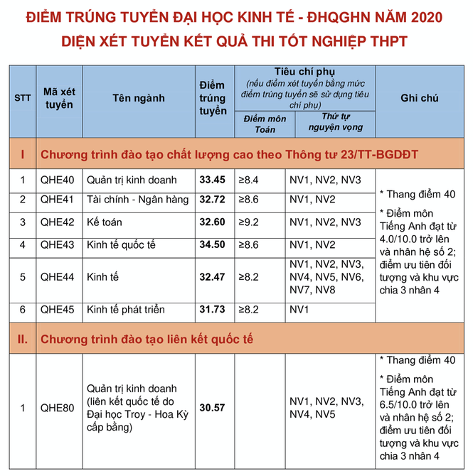 Điểm chuẩn vào trường ĐH Kinh tế - ĐHQG Hà Nội năm 2020 - ảnh 1