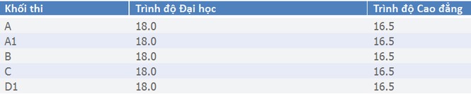 ĐH đầu tiên tại TPHCM công bố điểm chuẩn tuyển sinh riêng - ảnh 1