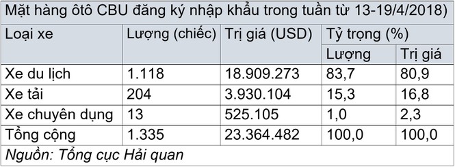 Việt Nam chi hơn 23 triệu USD nhập khẩu ôtô trong 1 tuần - ảnh 1
