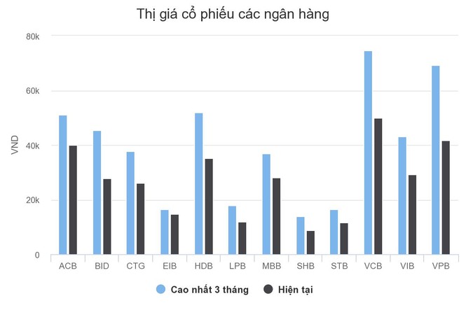 Cổ phiếu ngân hàng lao dốc - ảnh 1