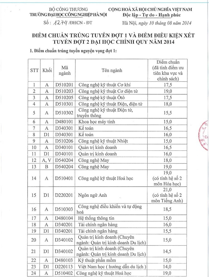 ĐH Công nghiệp Hà Nội lấy điểm chuẩn cao nhất 19 - ảnh 1