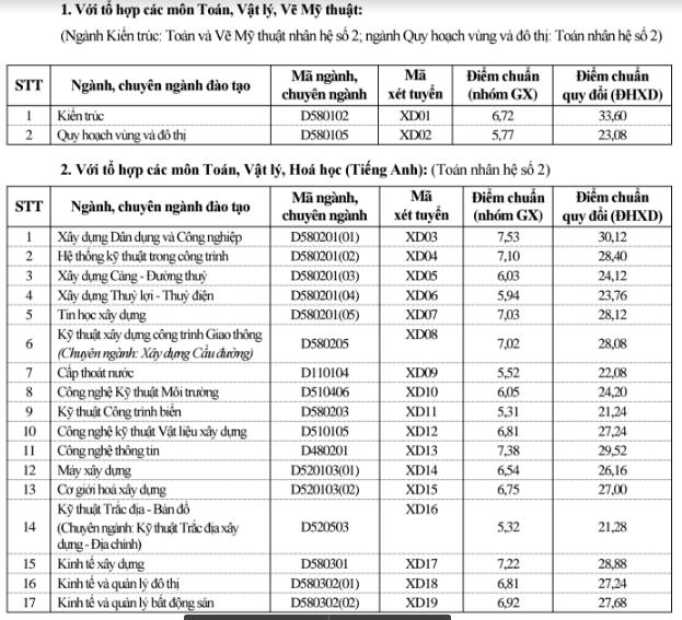 ĐH Xây dựng công bố điểm chuẩn - ảnh 1