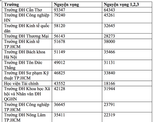 Hôm nay, hạn chót nộp hồ sơ đăng ký thi THPT quốc gia, xét tuyển ĐH - ảnh 1