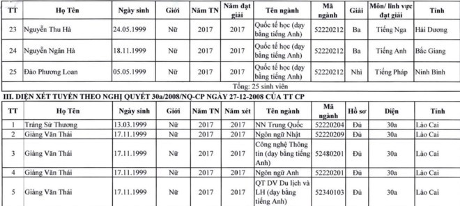 Nhiều trường công bố danh sách thí sinh trúng tuyển đại học - ảnh 2