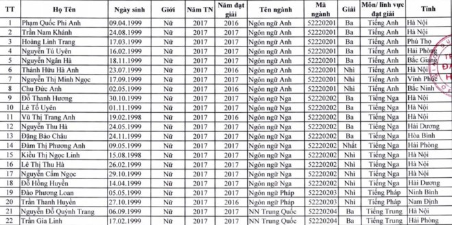 Nhiều trường công bố danh sách thí sinh trúng tuyển đại học - ảnh 1