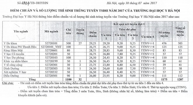 Điểm chuẩn vào ĐH Y Hà Nội cao nhất là 29,25 điểm - ảnh 1