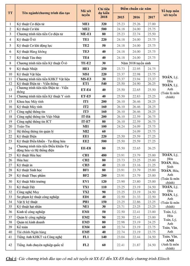 ĐH Bách khoa công bố chỉ tiêu dự kiến 2018 và điểm chuẩn các năm - ảnh 1