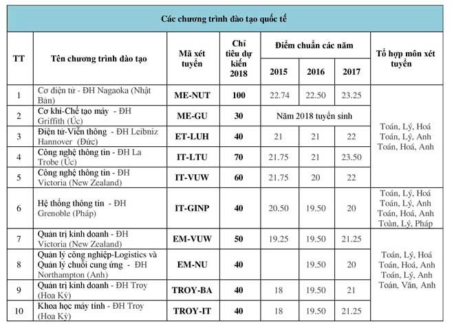 ĐH Bách khoa công bố chỉ tiêu dự kiến 2018 và điểm chuẩn các năm - ảnh 2