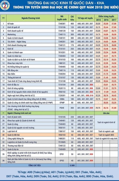 Điểm chuẩn vào ĐH Kinh tế quốc dân năm 2018 sẽ thế nào? - ảnh 1
