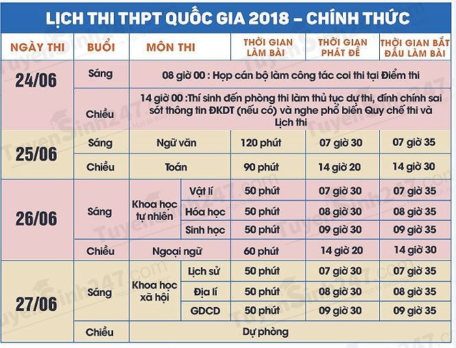 Hơn 13.000 thí sinh không đến làm thủ tục dự thi THPT - ảnh 1