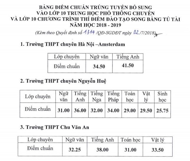 Hà Nội hạ điểm chuẩn vào lớp 10 chuyên và hệ song bằng - ảnh 1