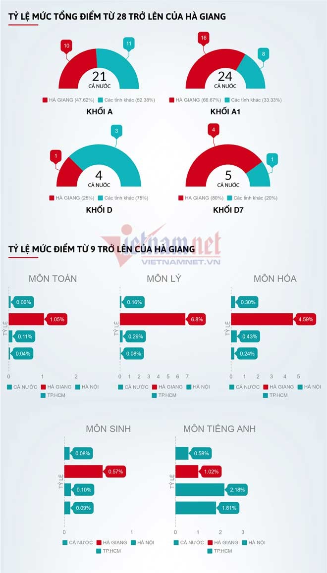 Điểm thi 'dậy sóng' ở Hà Giang: TS Hoàng Ngọc Vinh nói gì? - ảnh 1