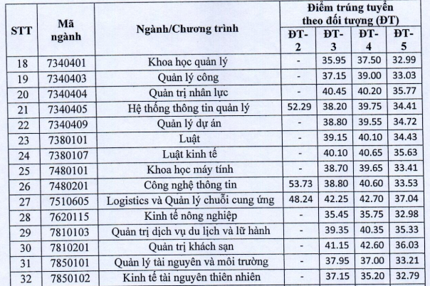 Trường ĐH Kinh tế Quốc dân công bố điểm chuẩn theo phương thức xét tuyển - ảnh 2