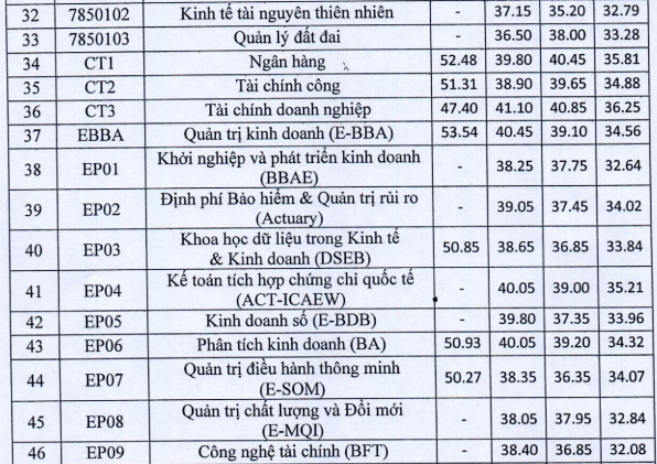 Trường ĐH Kinh tế Quốc dân công bố điểm chuẩn theo phương thức xét tuyển - ảnh 3