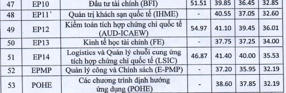 Trường ĐH Kinh tế Quốc dân công bố điểm chuẩn theo phương thức xét tuyển - ảnh 4