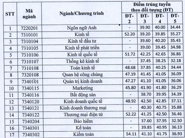 Trường ĐH Kinh tế Quốc dân công bố điểm chuẩn theo phương thức xét tuyển - ảnh 1
