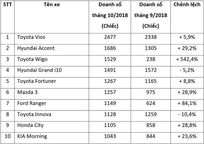 Top 10 mẫu xe bán chạy nhất tháng 10 thị trường Việt Nam