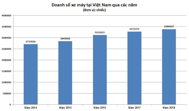 Thị trường xe máy năm 2018 tiếp tục phát triển, Honda tăng thị phần - ảnh 1